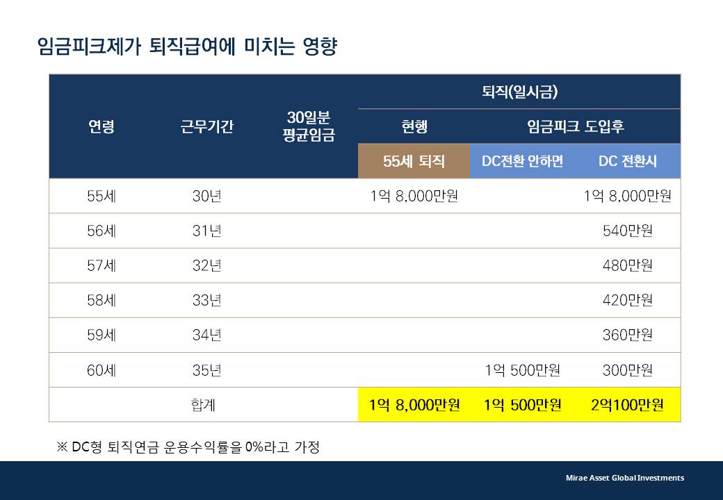 임금피크제의 퇴직연금 영향 예시,  임금피크제가 퇴직급여에 미치는 영향에 대한 표입니다. 이 표에서는 연령 55세, 근무기간 30년 현행 55세 퇴직일 경우 DC전환 시 퇴직일시금을 1억 8000만원이라고 가정합니다. 연령 56세 근무기간이 31년일 경우 DC 전환 시 +540만원, 57세 근무기간 32년일경우 DC 전환 시 +480만원, 58세 근무기간 33년일 경우 DC 전환 시 +420만원 59세 근무기간 34년 DC 전환 시 +360만원 60세 근무기간 35년 DC전환 안하면 1억 500만원 +300만원 합계 현행 60세 퇴직 시 1억 8000만원, DC전환 안하면 1억 500만원 DC전환 시 2억 100만원입니다. 참고사항 DC형 퇴직연금 운용수익률을 0%라고 가정합니다.